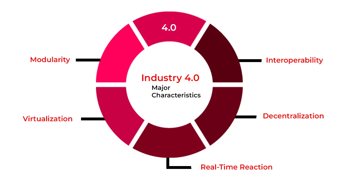 Industry 4.0’s major characteristics