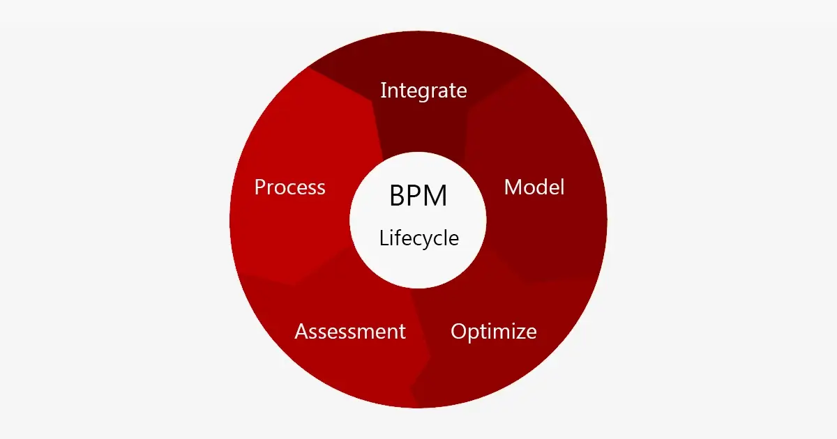 What are the BPM lifecycle stages?